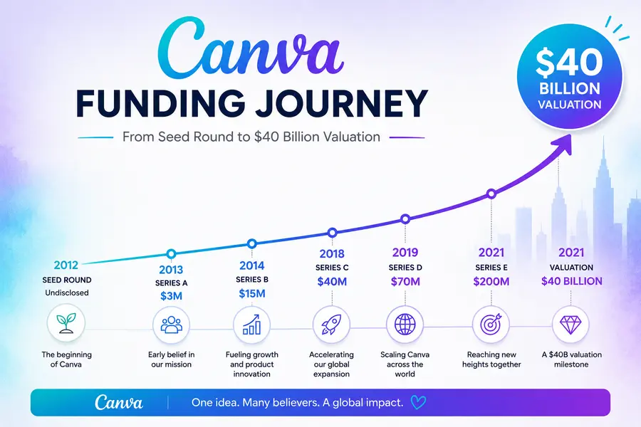 Canva funding timeline from seed round 2012 to -40 billion valuation 2021
