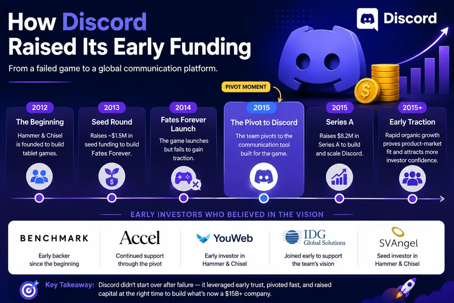 How Discord Raised Its Early Funding