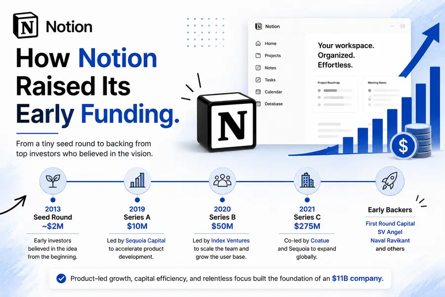 How Notion Raised Its Early Funding