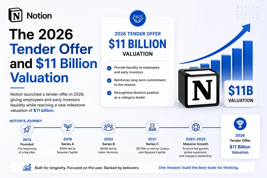 The 2026 Tender Offer and -11 Billion Valuation