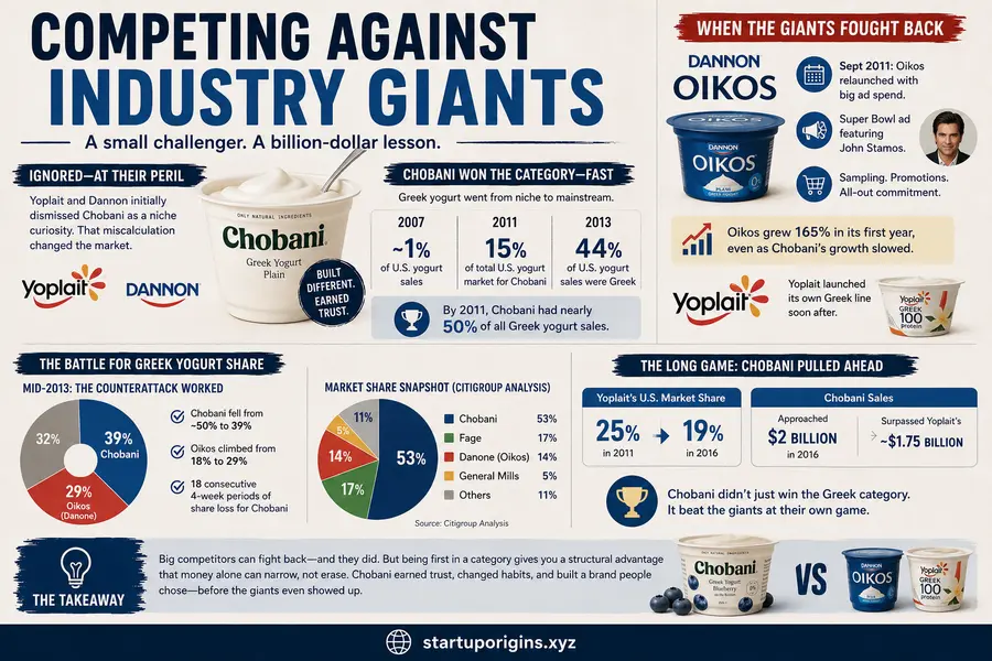 How Chobani Grew Without Big Advertising Budgets 5 Competing Against Industry Giants