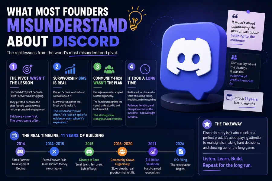 What Most Founders Misunderstand About Discord