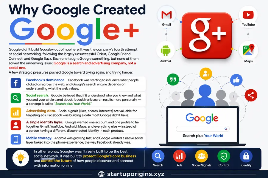 Why Google Created Google+