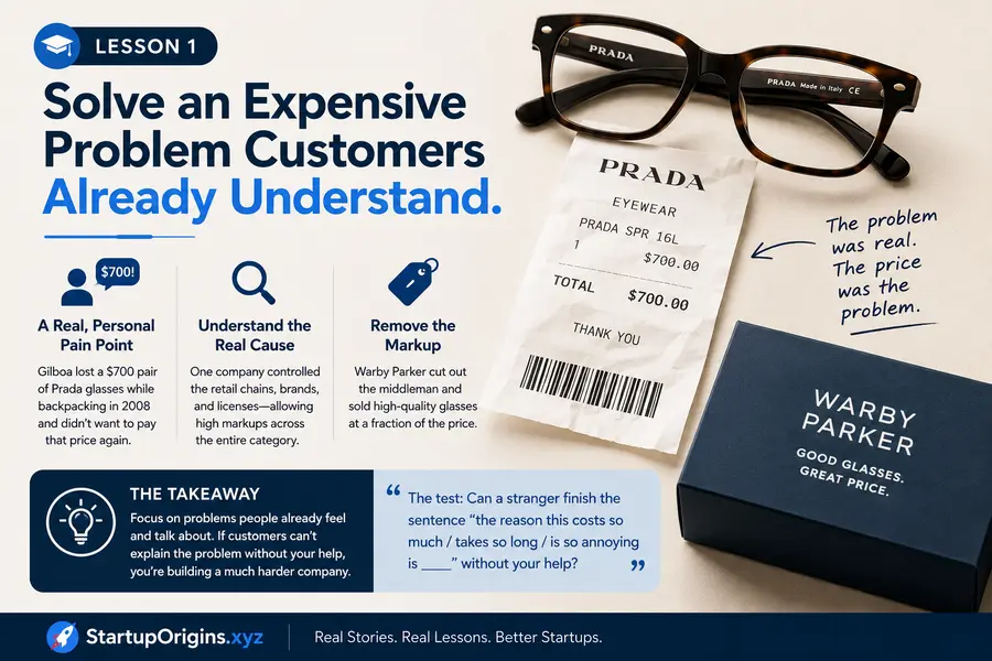 What Warby Parker Teaches Every Startup Founder 2 Lesson 1: Solve an Expensive Problem Customers Already Understand