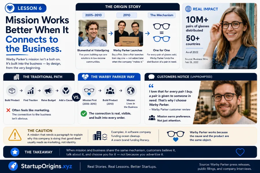 What Warby Parker Teaches Every Startup Founder 7 Lesson 6 Mission Works Better When It Connects to the Business