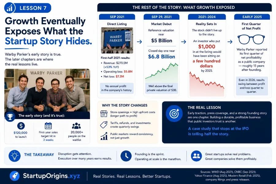 What Warby Parker Teaches Every Startup Founder 8 Lesson 7 Growth Eventually Exposes What the Startup Story Hides